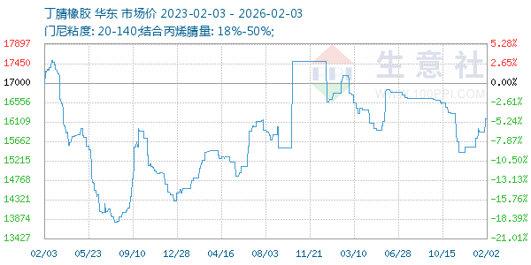 丁腈橡胶走势图