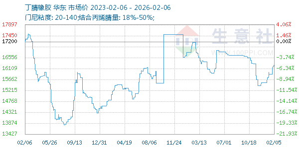 丁腈橡胶走势图
