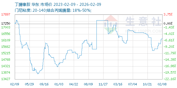 丁腈橡胶走势图