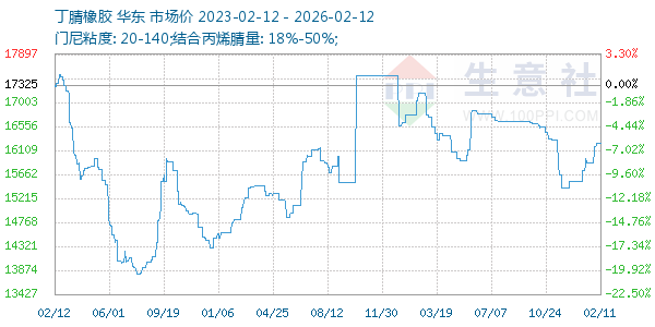 丁腈橡胶走势图