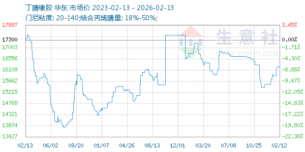 丁腈橡胶走势图