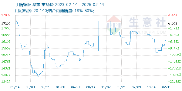 丁腈橡胶走势图