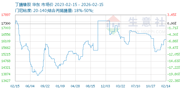丁腈橡胶走势图