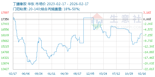 丁腈橡胶走势图