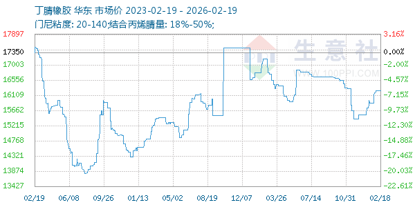 丁腈橡胶走势图
