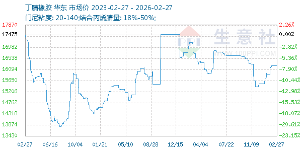 丁腈橡胶走势图