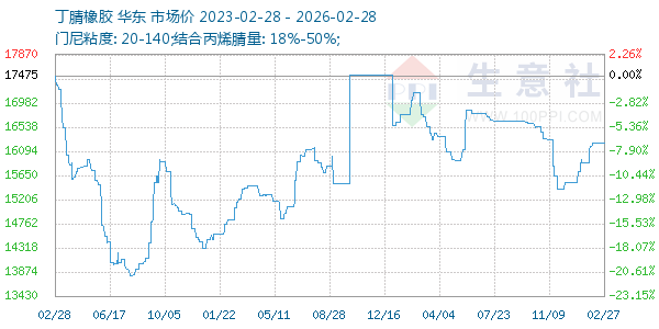 丁腈橡胶走势图