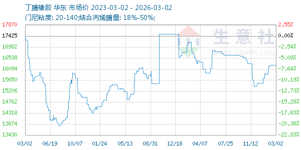 丁腈橡胶走势图