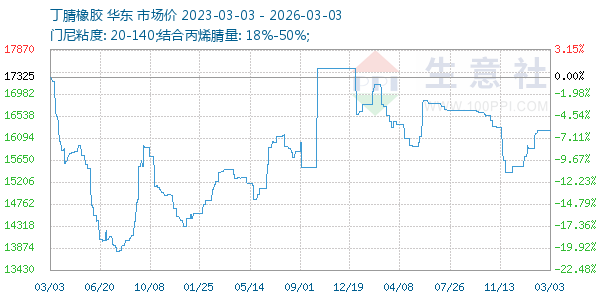 丁腈橡胶走势图