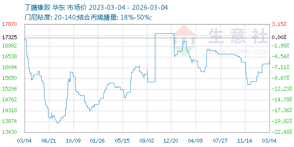 丁腈橡胶走势图
