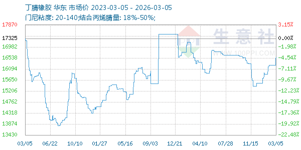 丁腈橡胶走势图