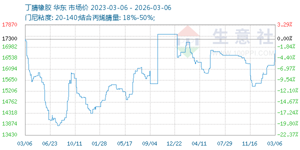 丁腈橡胶走势图
