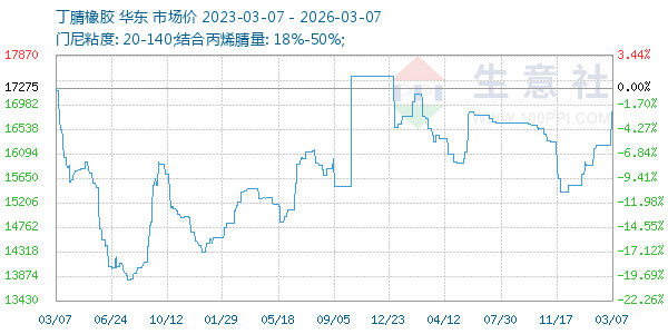 丁腈橡胶走势图