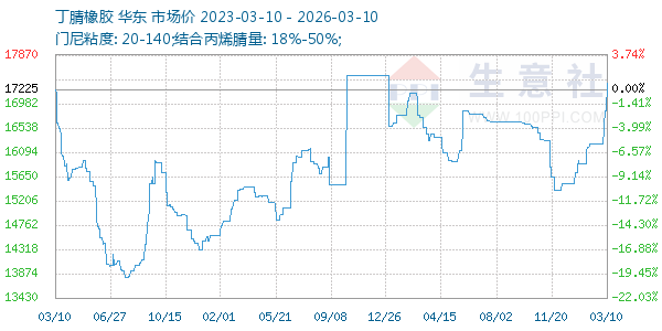 丁腈橡胶走势图