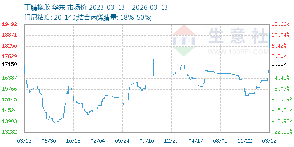 丁腈橡胶走势图