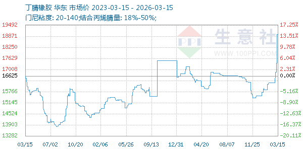 丁腈橡胶走势图