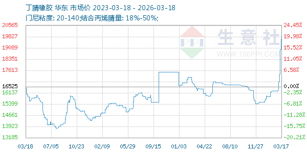 丁腈橡胶走势图