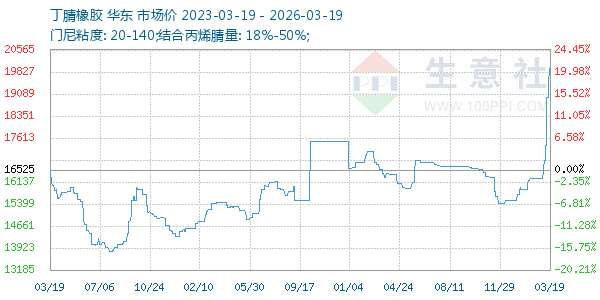 丁腈橡胶走势图