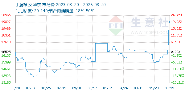 丁腈橡胶走势图