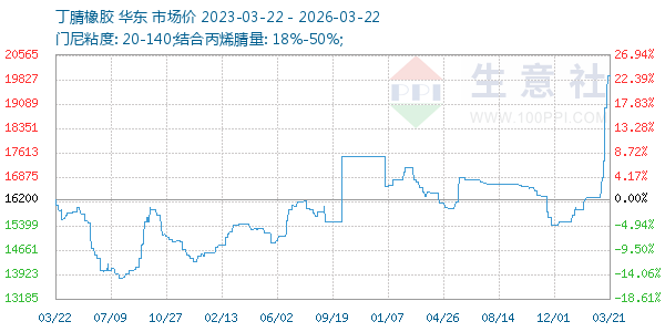 丁腈橡胶走势图