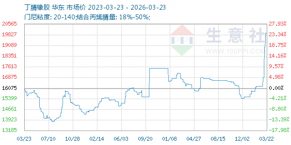 丁腈橡胶走势图