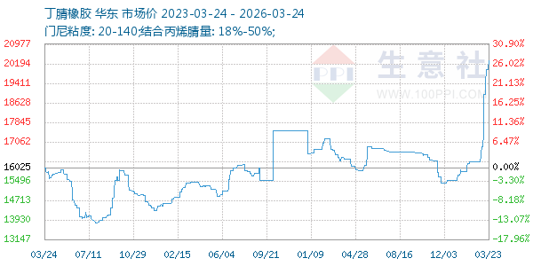 丁腈橡胶走势图