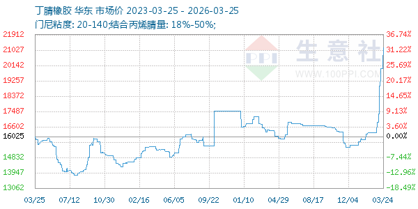 丁腈橡胶走势图