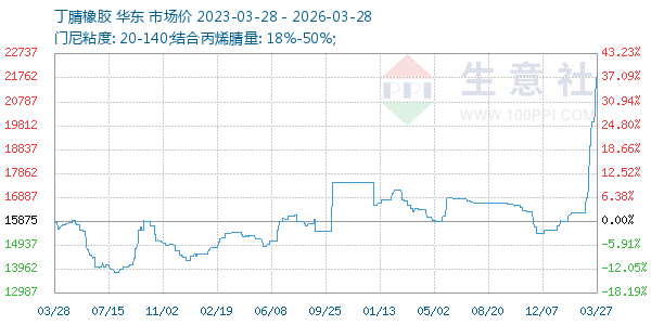 丁腈橡胶走势图