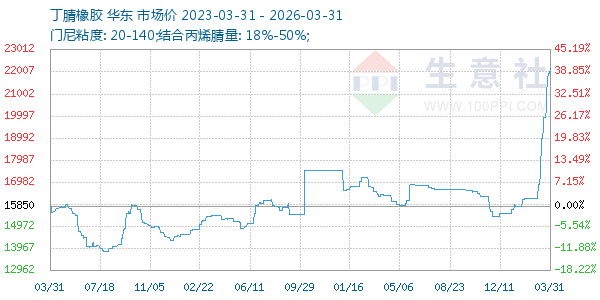 丁腈橡胶走势图
