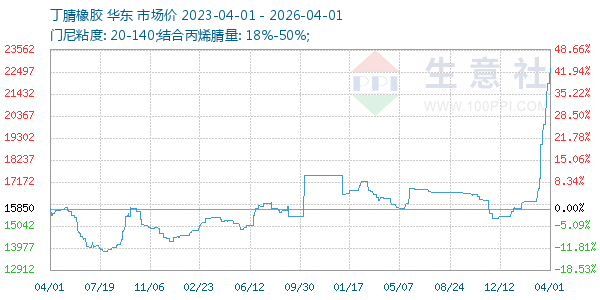 丁腈橡胶走势图