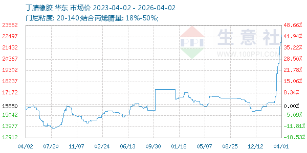 丁腈橡胶走势图
