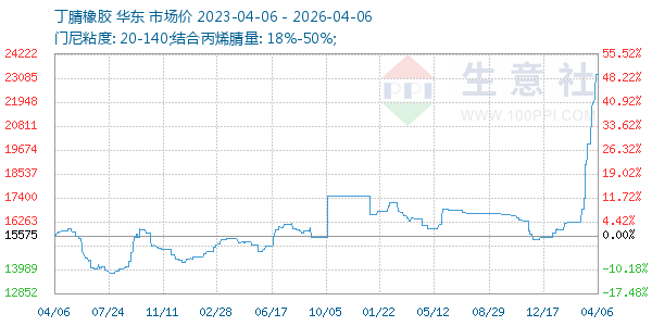 丁腈橡胶走势图