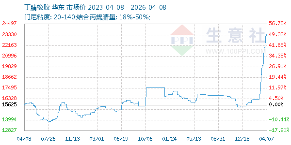 丁腈橡胶走势图