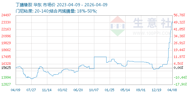丁腈橡胶走势图