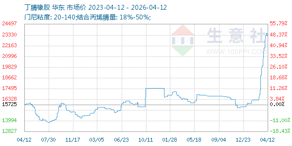 丁腈橡胶走势图