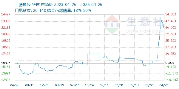 丁腈橡胶走势图