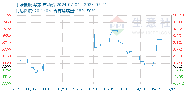 丁腈橡胶走势图