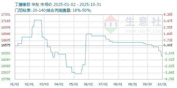 丁腈橡胶走势图