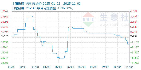 丁腈橡胶走势图
