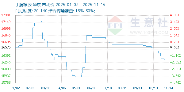 丁腈橡胶走势图