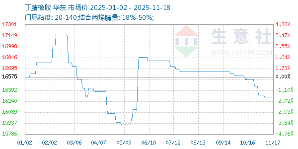 丁腈橡胶走势图