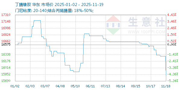 丁腈橡胶走势图