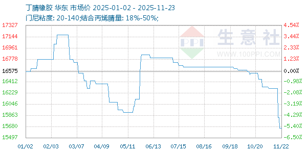 丁腈橡胶走势图