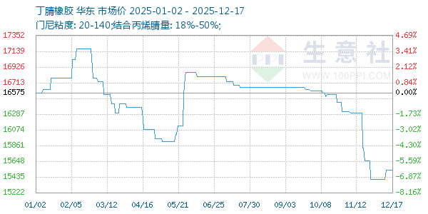 丁腈橡胶走势图