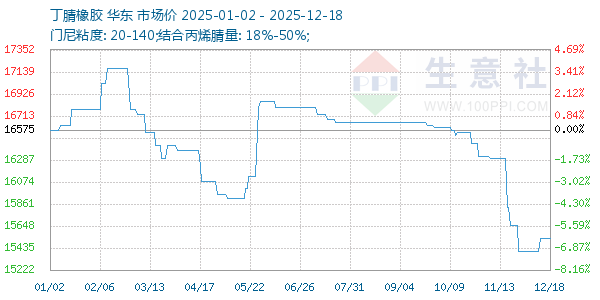 丁腈橡胶走势图