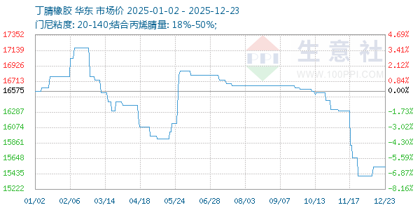 丁腈橡胶走势图