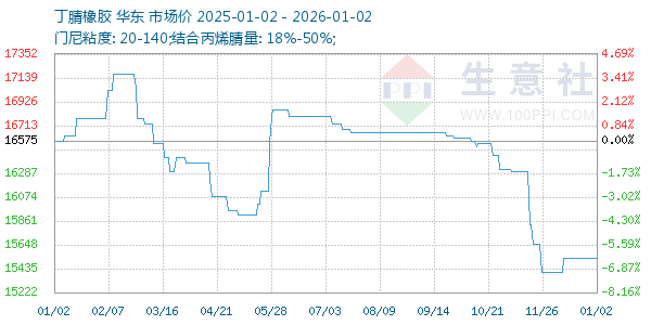 丁腈橡胶走势图