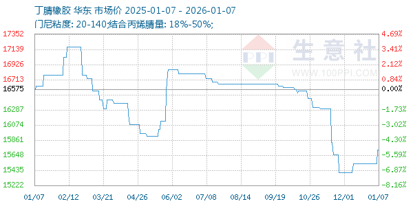丁腈橡胶走势图
