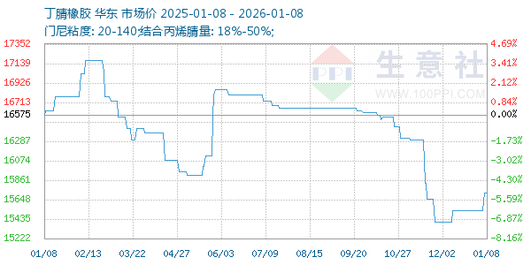 丁腈橡胶走势图