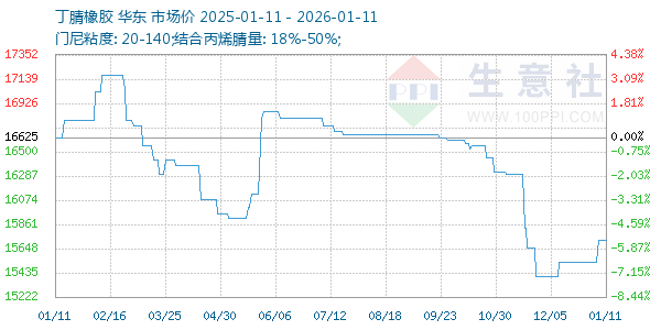 丁腈橡胶走势图